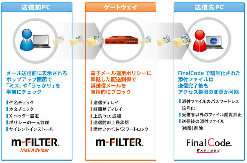 「m-FILTER」ファミリーによる多層的なメール誤送信防止イメージ