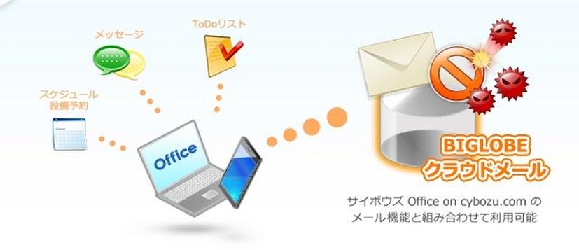 「サイボウズOffice on cybozu.com」セット利用イメージ