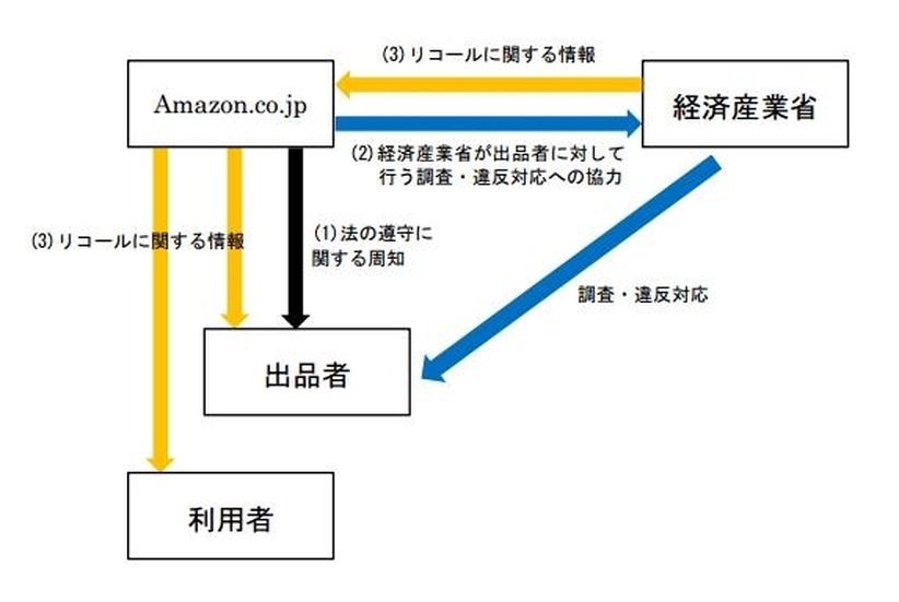 経済産業省とAmazon.co.jpとの製品安全に関する協力について