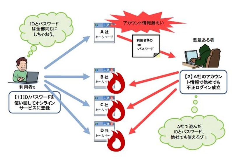 利用者の観点から見た、パスワードリスト攻撃による被害のイメージ