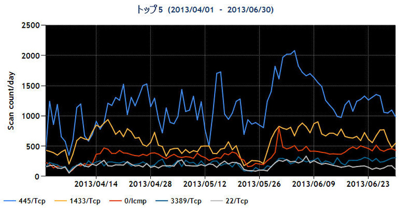 2013年4~6月の宛先ポート番号別パケット観測数トップ5