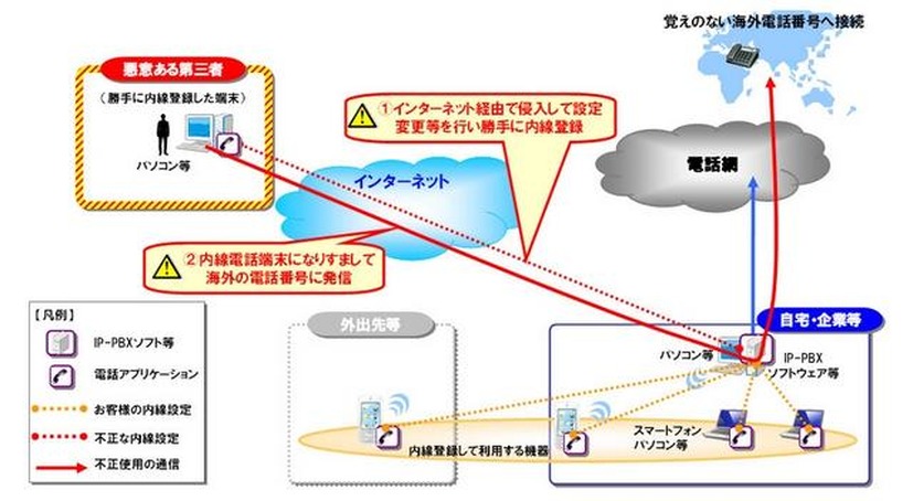 「内線電話端末としてのなりすまし」のイメージ