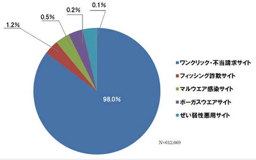 ネット詐欺サイトの検知種別（2013年7月度）