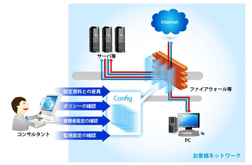「ファイアウォールポリシー検査」　サービスのイメージ