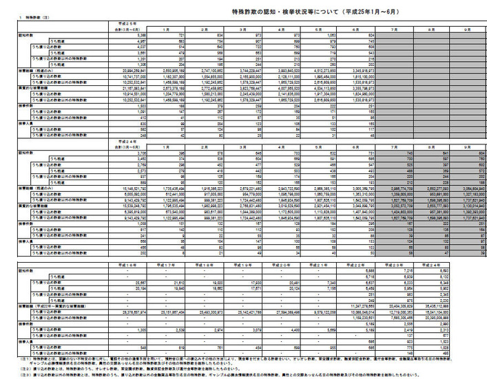 2013年6月の「特殊詐欺の認知・検挙状況等について」