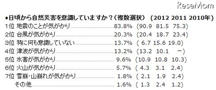 「日頃から自然災害を意識していますか？」