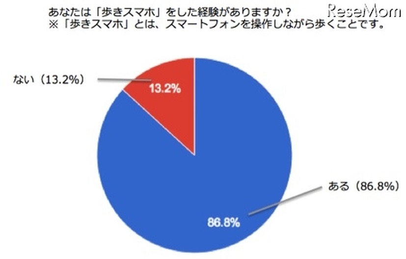 歩きスマホをした経験の有無