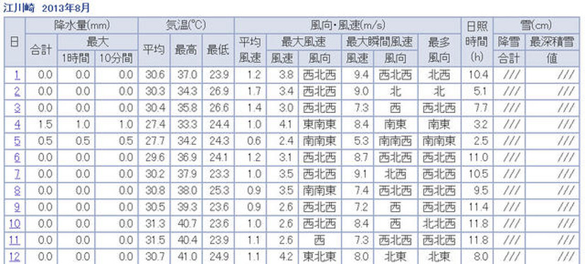 江川崎の昨日までの観測データ