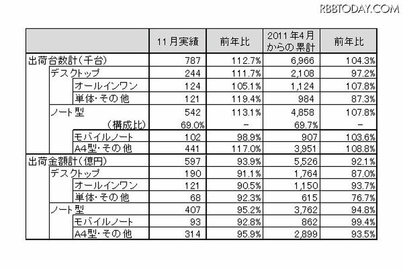 「2011年11月パーソナルコンピュータ国内出荷実績」（JEITA調べ）