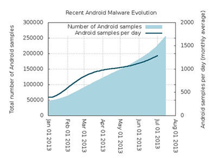 2013年1月～7月までのAndroidマルウェアの増加