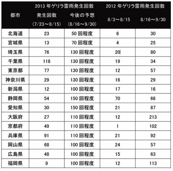 ゲリラ雷雨発生回数