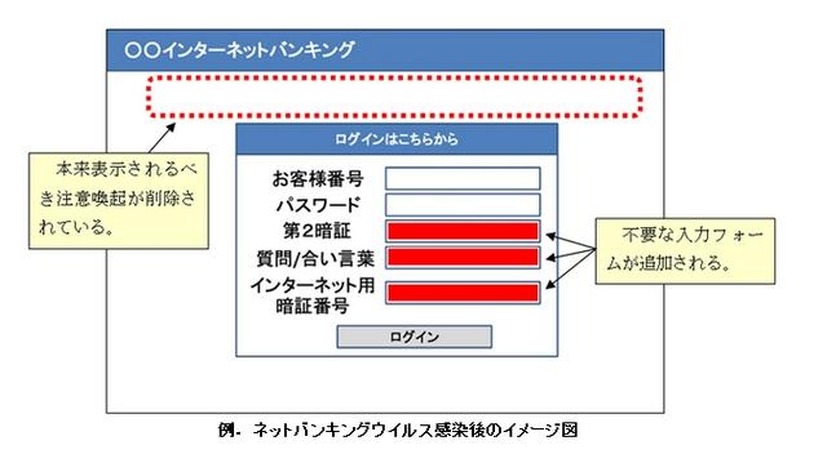 ネットバンキングウイルス感染後のイメージ図