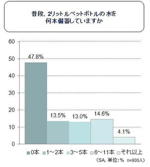 普段、2リットルペットボトルの水を何本備蓄していますか