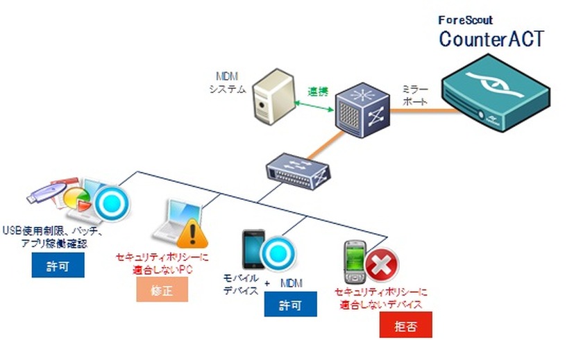 CounterACT 提供概要図