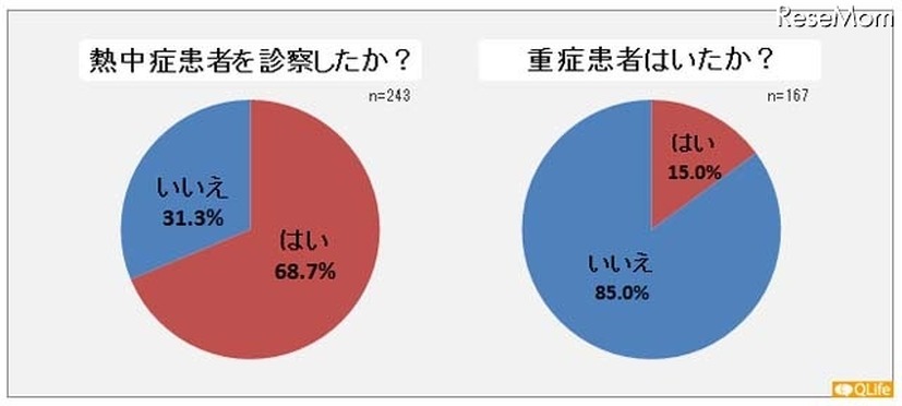 熱中症患者を診察したか？