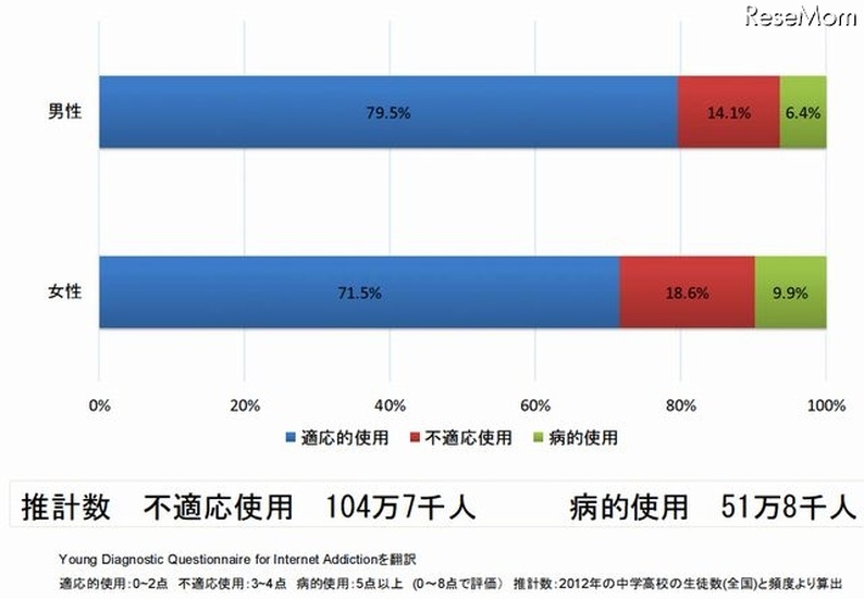 インターネット依存