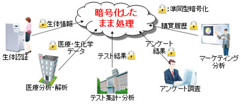 クラウドサービスにおけるプライバシー保護とデータ利活用