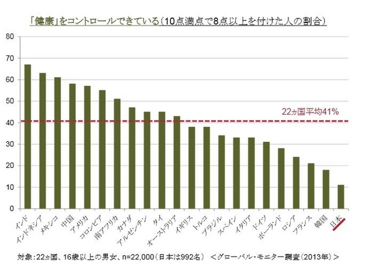 「健康」をコントロールできている