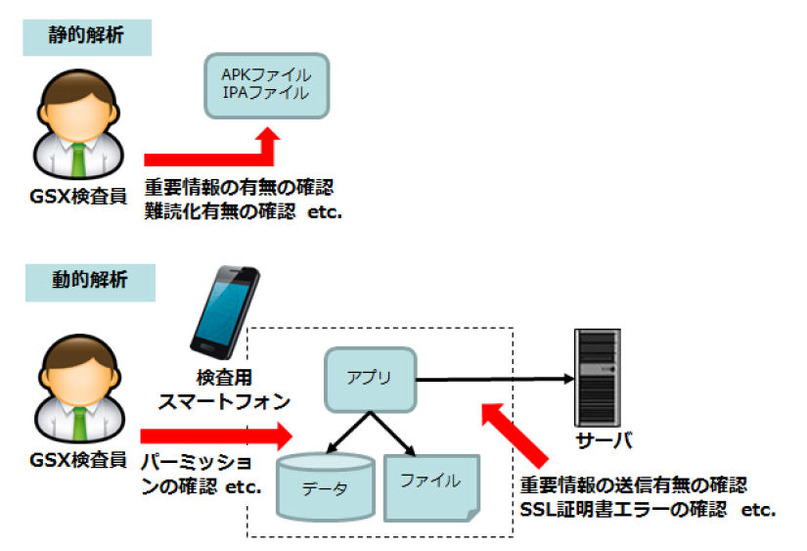 「スマホアプリセキュリティ診断」のサービスイメージ