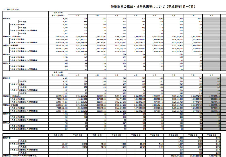 警察庁による発表（一部）