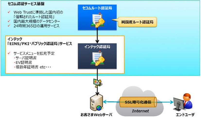 業務提携後の「EINS/PKI+パブリック認証局」サービスイメージ