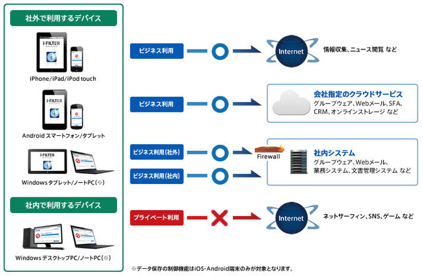 場所にもデバイスにも依存しない一元的なWebフィルタリング（イメージ）