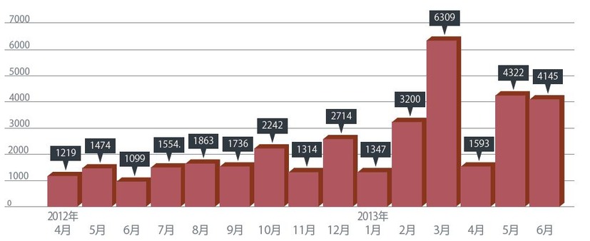 オンライン銀行詐欺ツールの検出数推移（2013年トレンドマイクロ調べ)