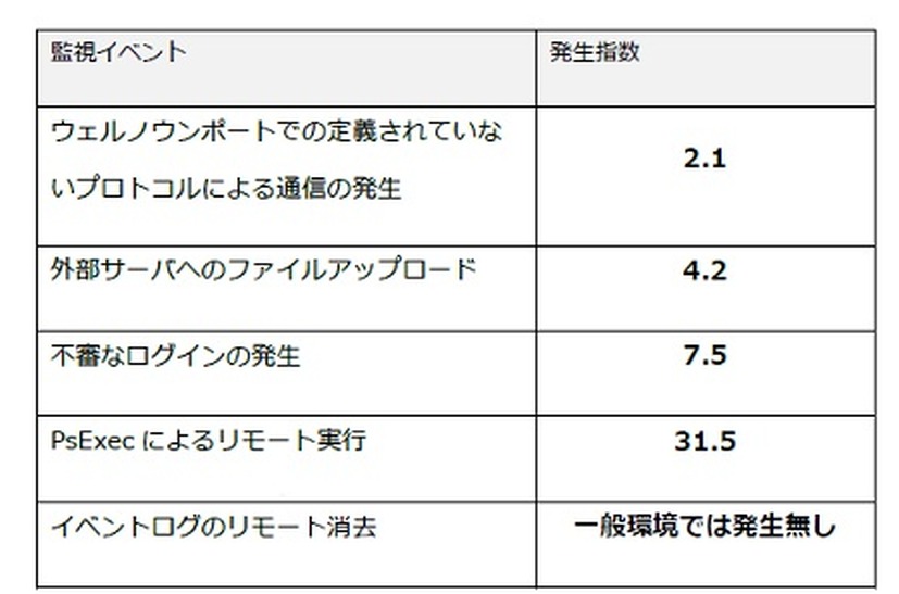 監視イベント別発生数比較表