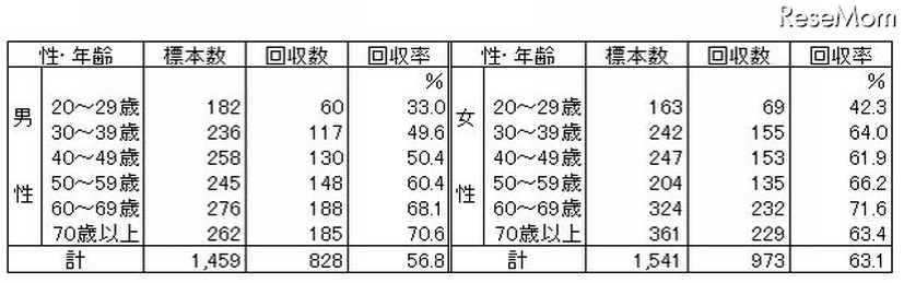 回答回収数