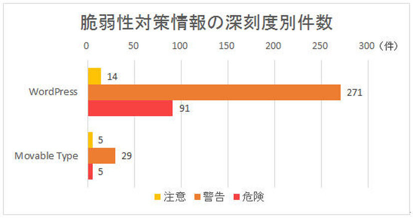 Word PressおよびMovable Typeにおける脆弱性の深刻度