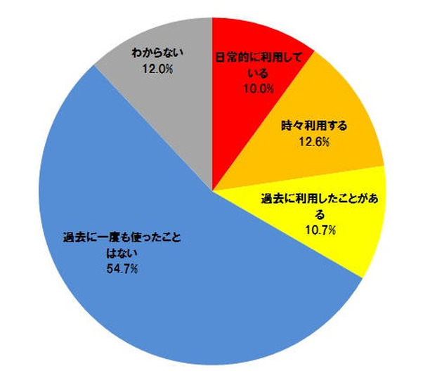 あなたは、現在の勤務先で、業務ファイルを社外とやりとりするため、会社が許可していない、もしくは許可しているかどうかわからないツールを使用していますか？また使用した経験がありますか？