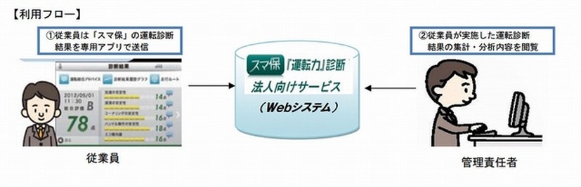 スマ保「運転力診断」法人向けサービス