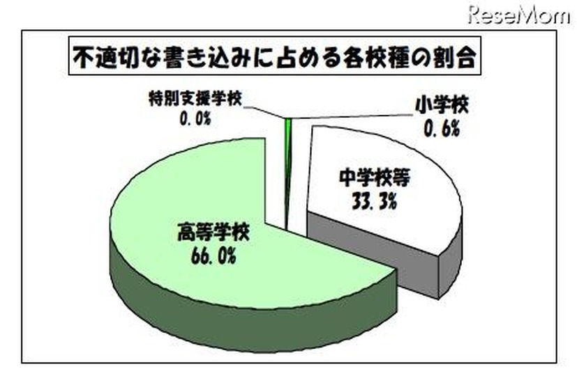 不適切な書き込みに占める各校種の割合