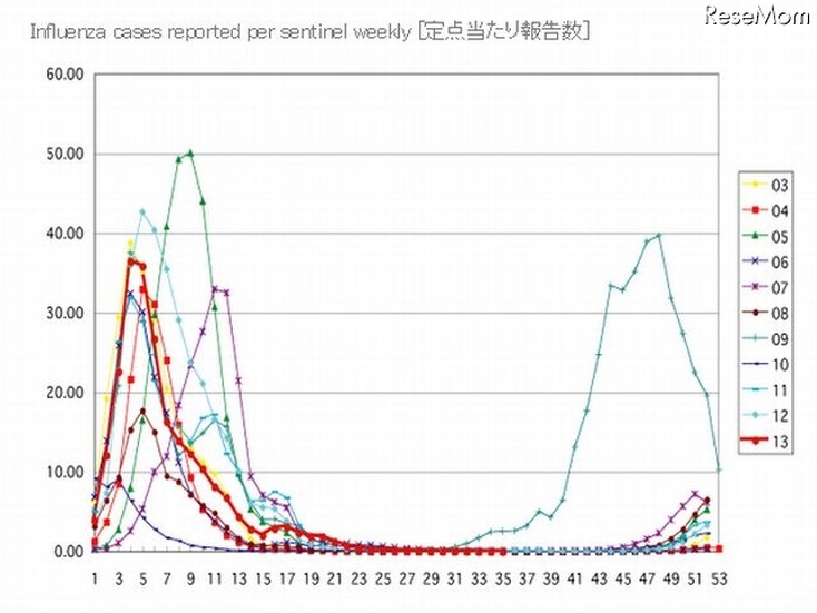 インフルエンザの発生状況（厚生労働省）