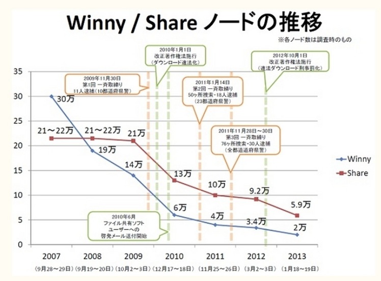 Winny/Shareノードの推移