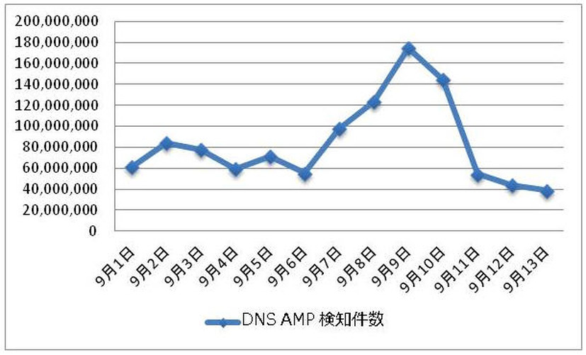 DNS AMP 検知件数