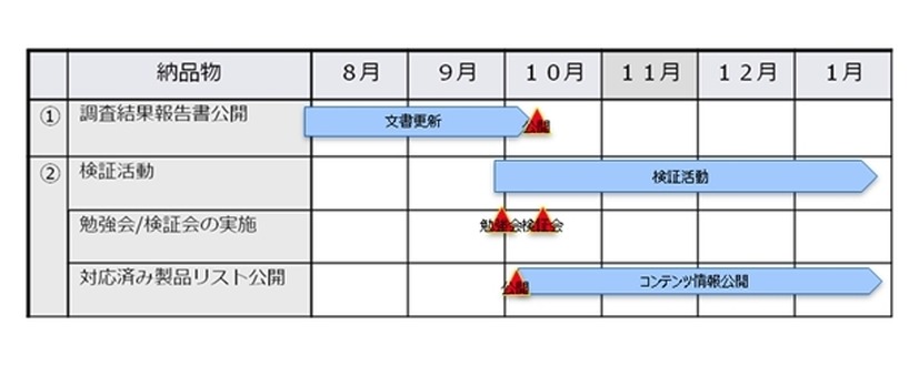 2013年度の調査スケジュール