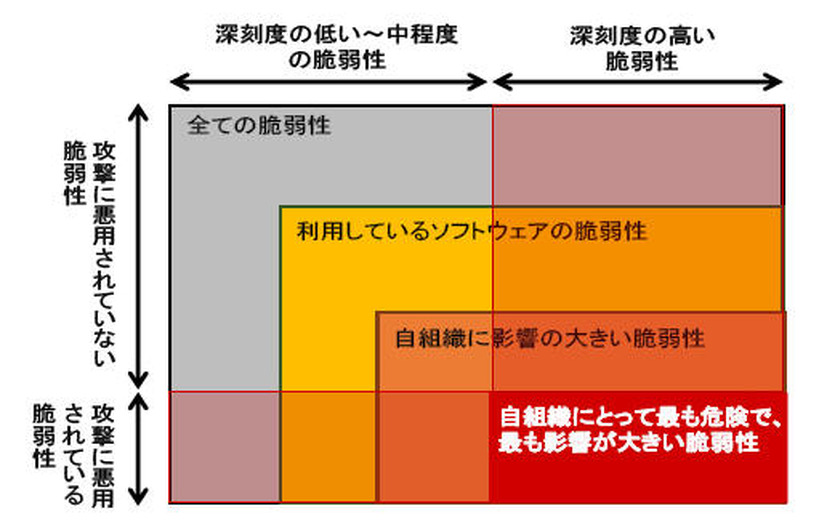 組織にとっての危険度を考慮した、優先的に対策すべき脆弱性の絞り込み