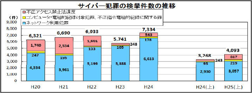 サイバー犯罪の検挙件数の推移