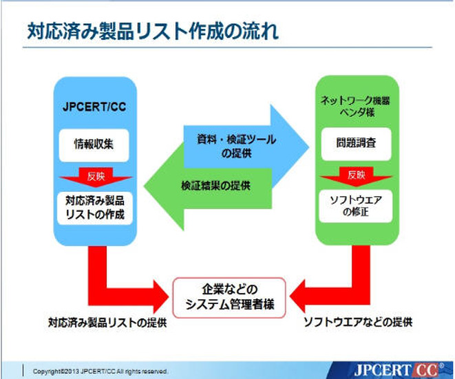 対応済み製品リストの作成の流れ