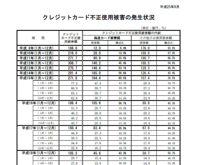 クレジットカード不正使用被害の発生状況