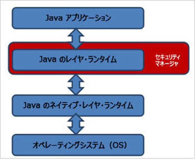 Java のセキュリティモデル