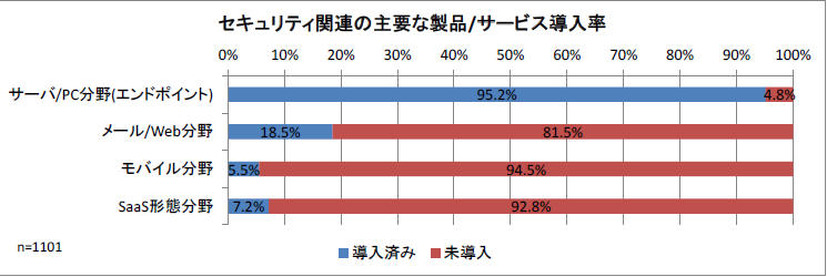 セキュリティ関連の主要な製品/サービス導入率