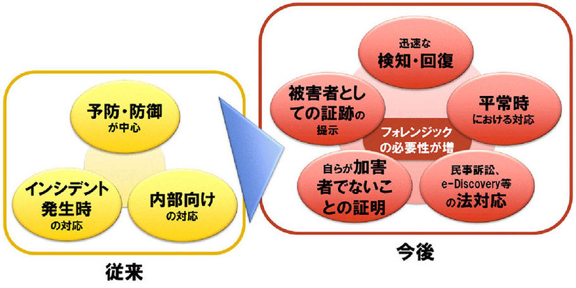 企業を取り巻くセキュリティ環境の変化