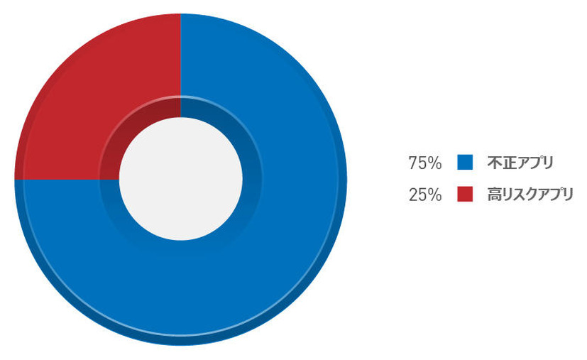 不正アプリと高リスクアプリの割合
