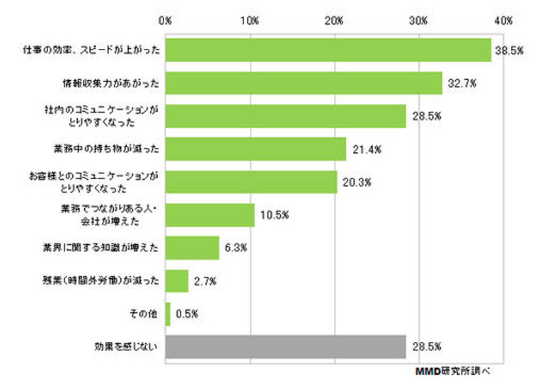 私用スマートフォンを業務利用して感じる効果