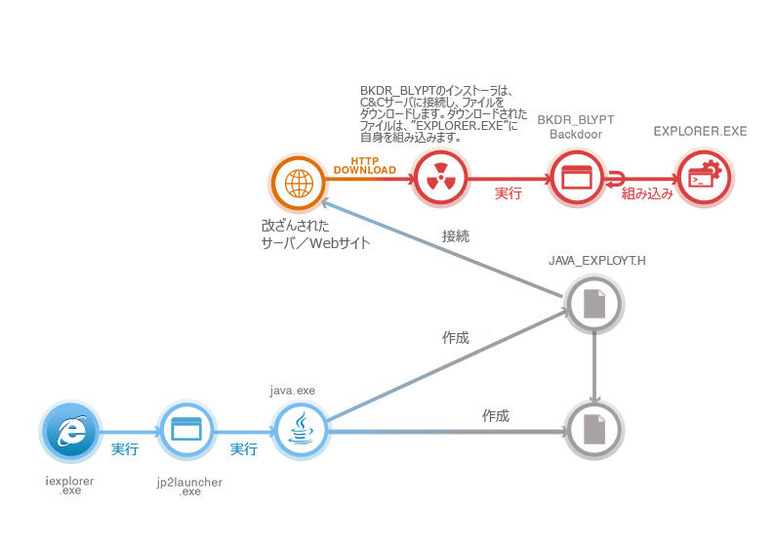「BKDR_BLYPT」の感染フロー