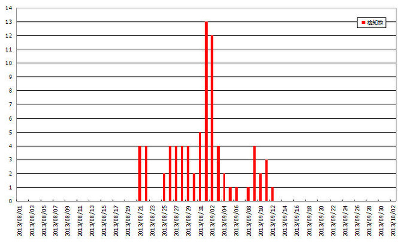 Mevade感染を試みる通信の日別検知件数