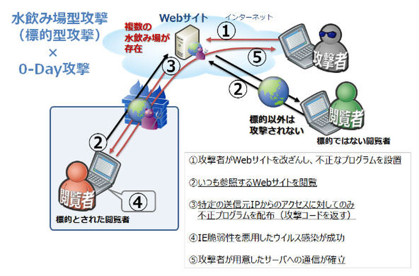 今回確認された水飲み場型攻撃の仕組み