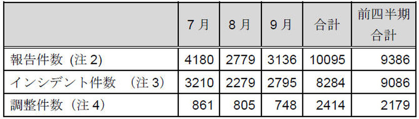 インシデント報告関連件数